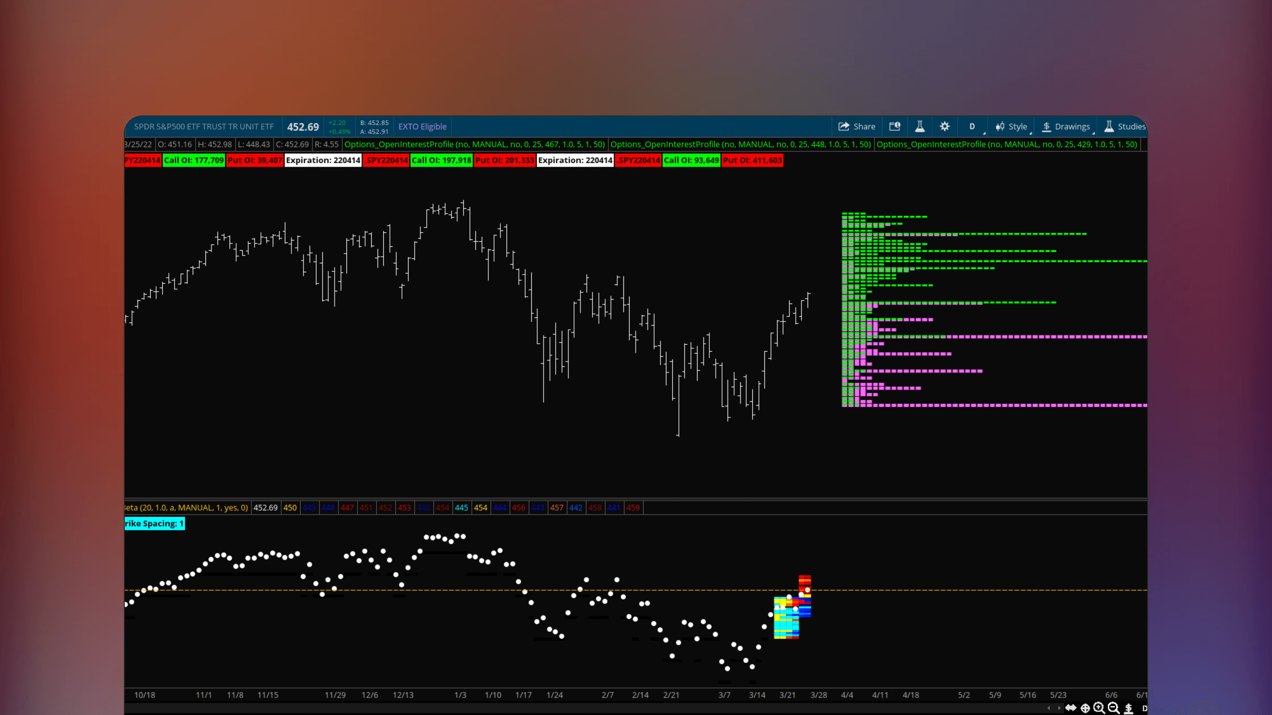 ThinkOrSwim price chart displaying the Option Heatmap and OI Strikes indicator with horizontal green dashes representing call open interest and red dashes representing put open interest overlaid on price bars