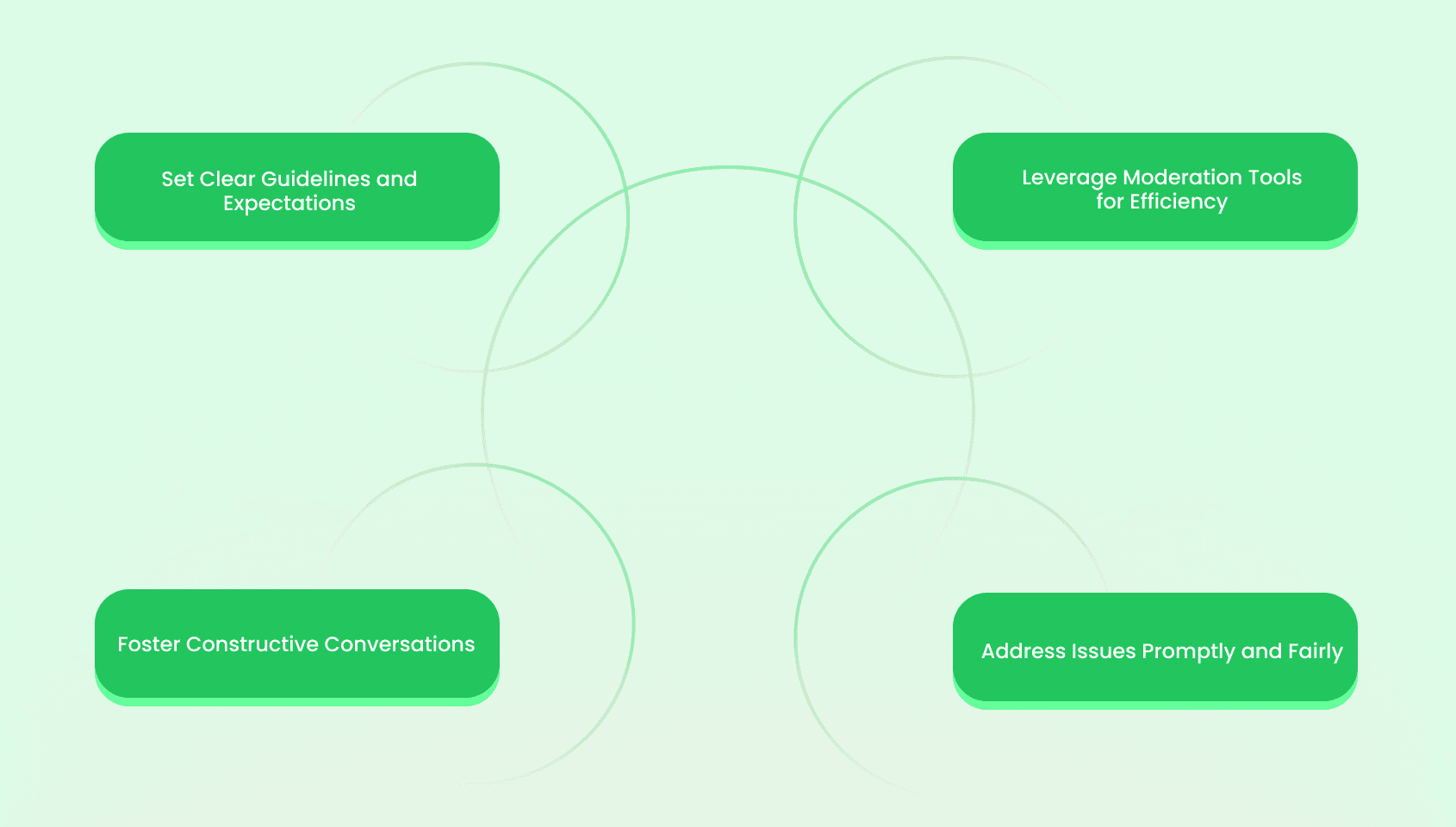 4 best practices of chat moderation.