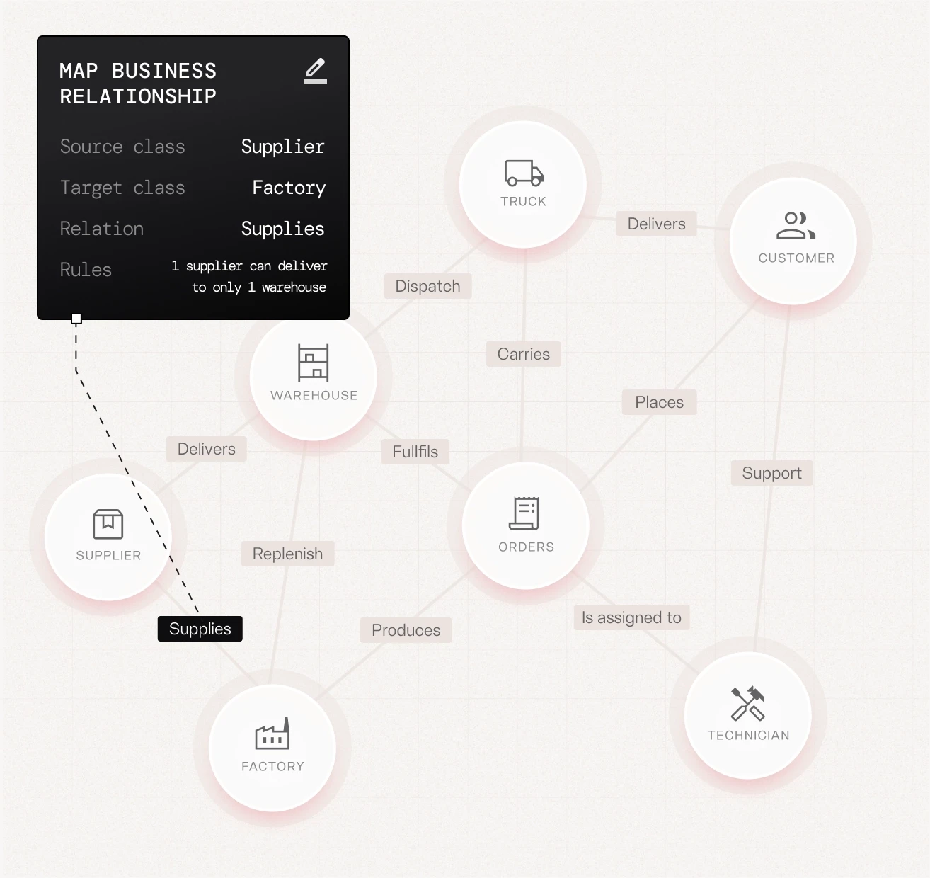 Illustration of the Knowledge Layer, showing data points connected into a structured ontology network