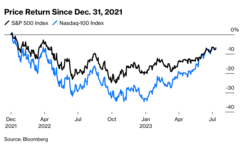 Nasdaq-100 index graph 2021-2023