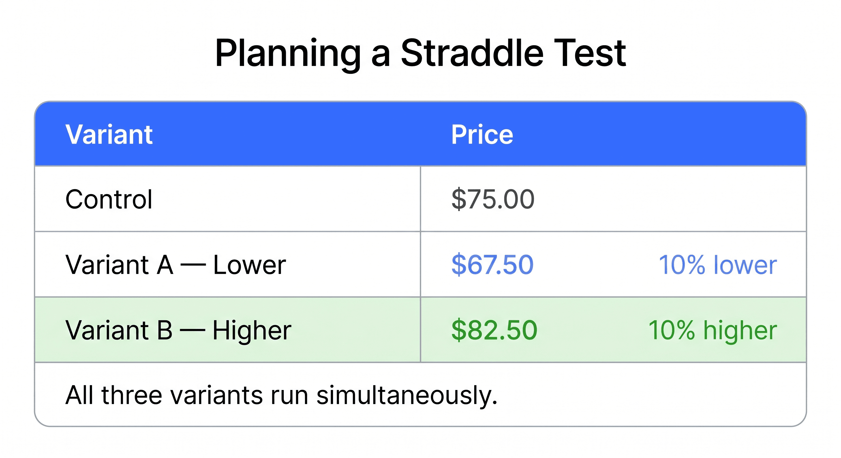 Price test straddle setup showing three variants running simultaneously: Control at $75.00, Variant A lower at $67.50, Variant B higher at $82.50