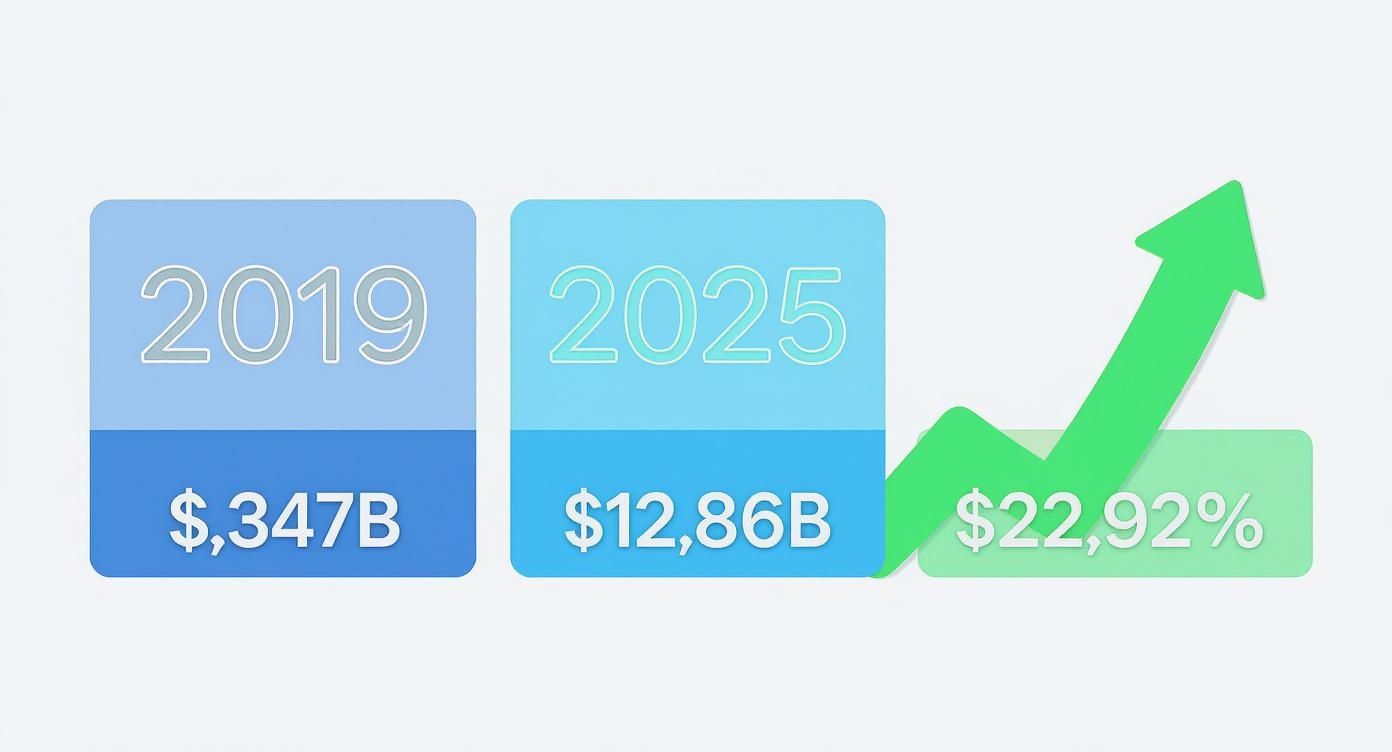 A graphic displays financial growth, showing values for 2019 ($347B) and 2025 ($12.86B), alongside a 22.92% increase with an upward trend arrow.