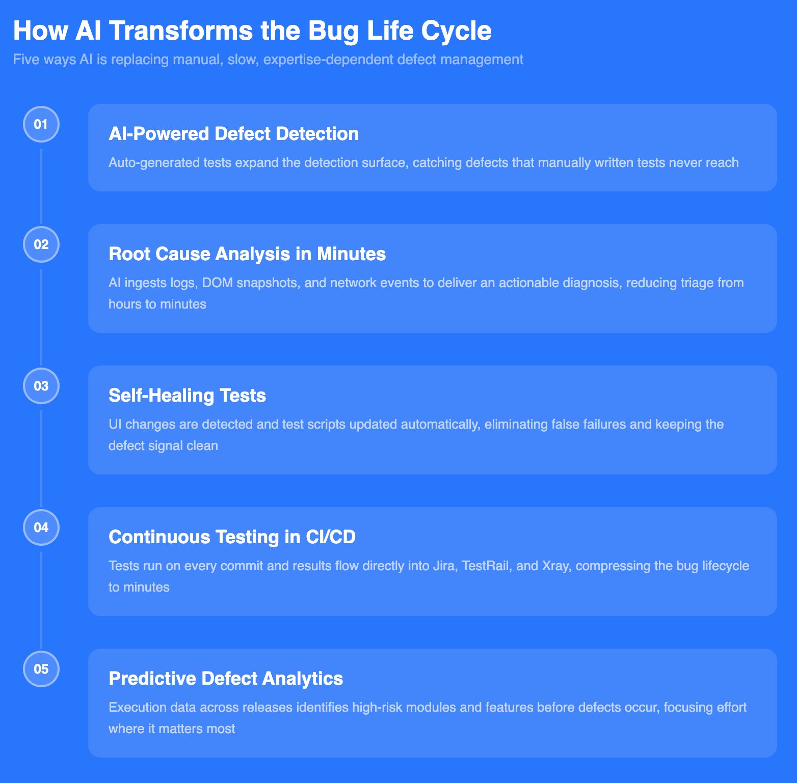Impact of AI on Bug Life Cycle
