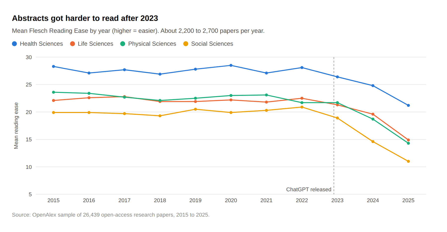 Line chart: abstract readability flat from 2015 to 2022, then falling sharply to 2025