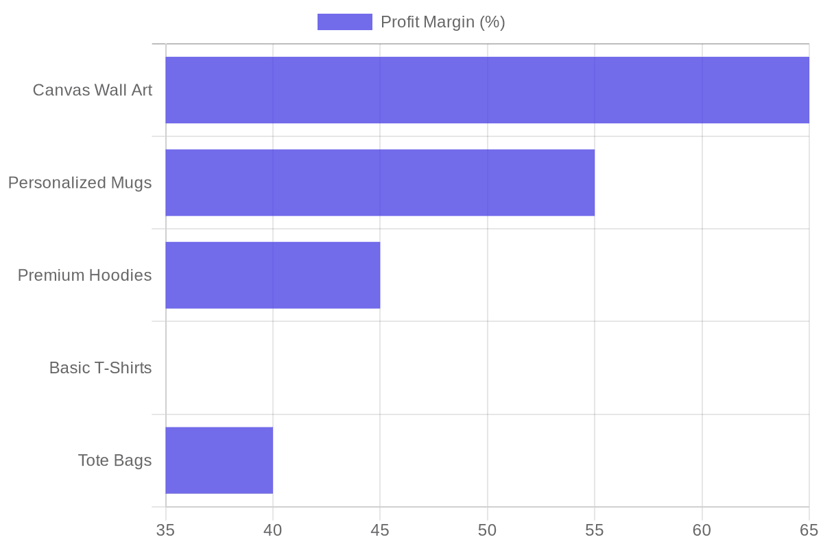 Average Profit Margins by Category