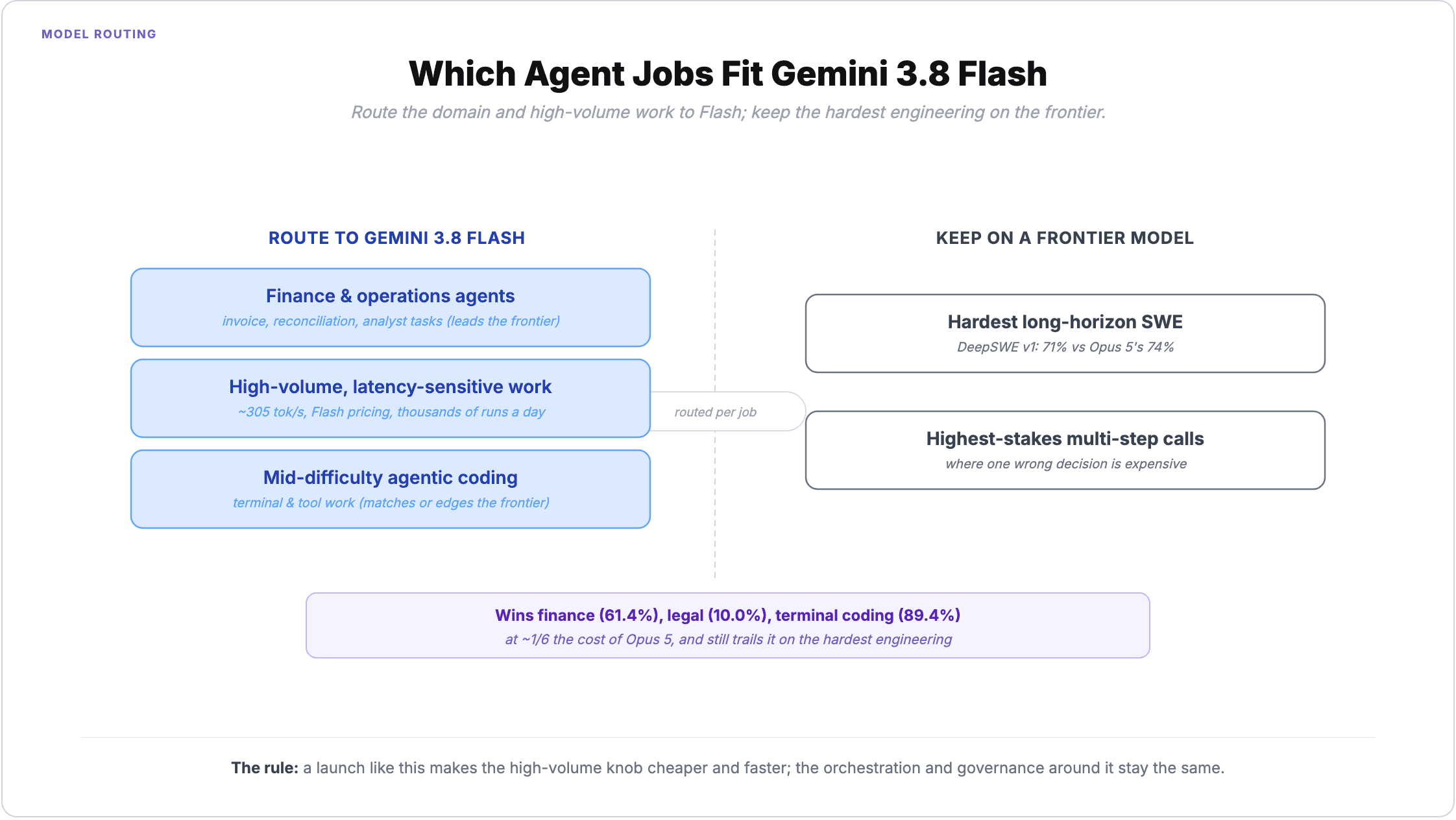 Which agent jobs fit Gemini 3.8 Flash: route finance and operations agents, high-volume latency-sensitive work at ~305 tokens a second, and mid-difficulty agentic coding to Gemini 3.8 Flash, and keep the hardest long-horizon software engineering and highest-stakes multi-step decisions on a frontier model; Flash wins finance (61.4%), legal (10.0%), and terminal coding (89.4%) at about a sixth of Opus 5's cost, and still trails it on the hardest engineering