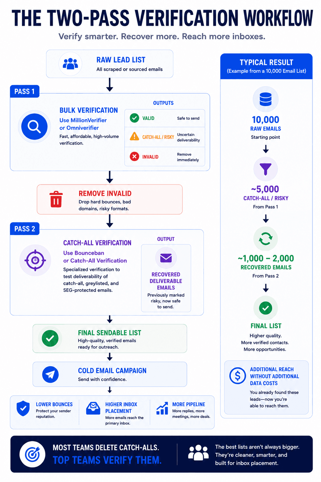 Two-pass email verification workflow infographic showing bulk verification, catch-all validation, and recoverable emails.