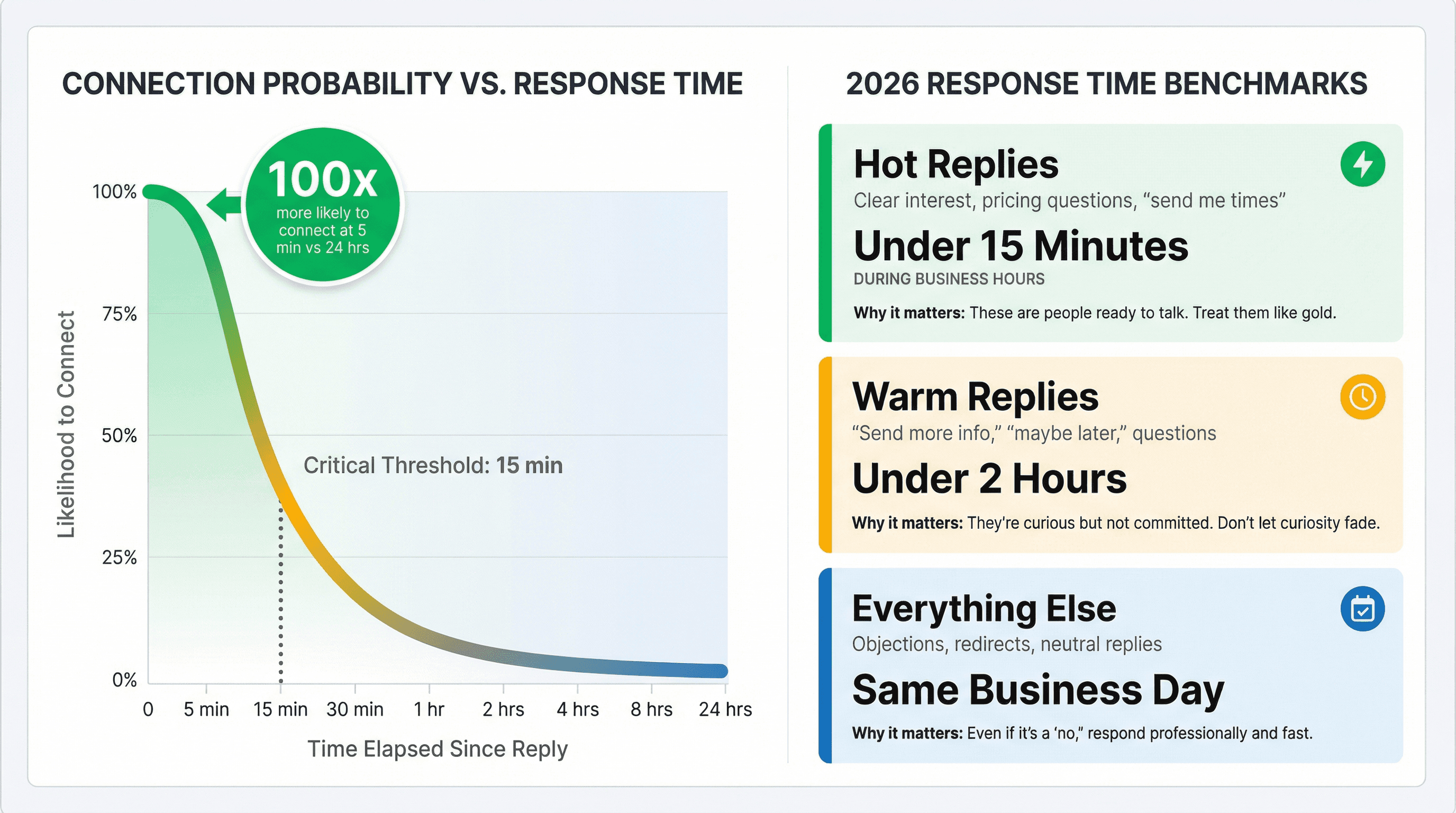 Cold email response time benchmarks showing 15-minute target for hot replies, 2-hour target for warm replies, and same-day for everything else