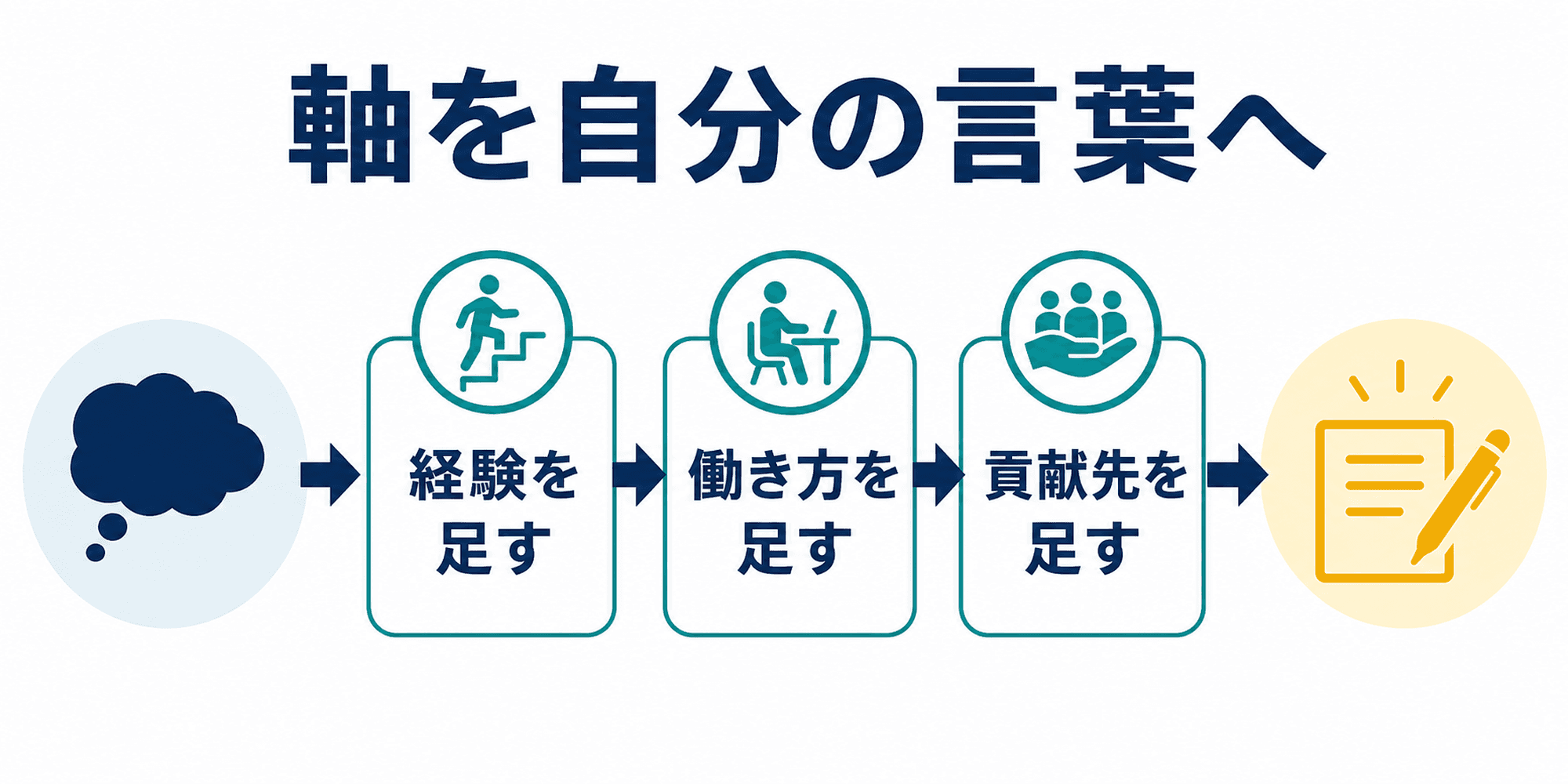 一覧の就活軸を経験や貢献まで具体化する流れ