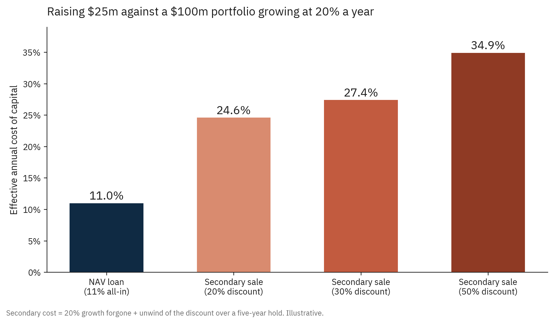  Bar chart comparing the effective annual cost of raising $25m against a $100m portfolio of private assets growing at 20% a year. A NAV loan costs 11% all-in, while secondary sales cost 24.6% at a 20% discount, 27.4% at a 30% discount, and 34.9% at a 50% discount.
