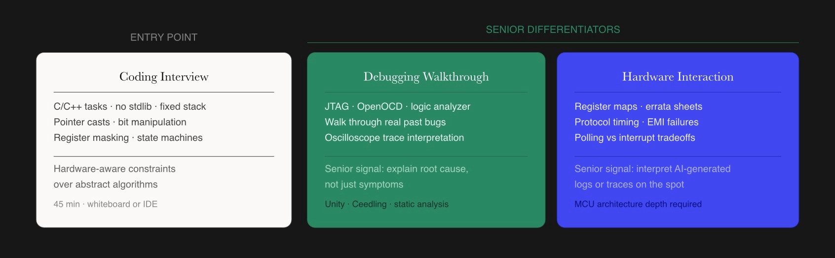 Three embedded interview format types showing coding as the entry point and debugging and hardware interaction as senior differentiators