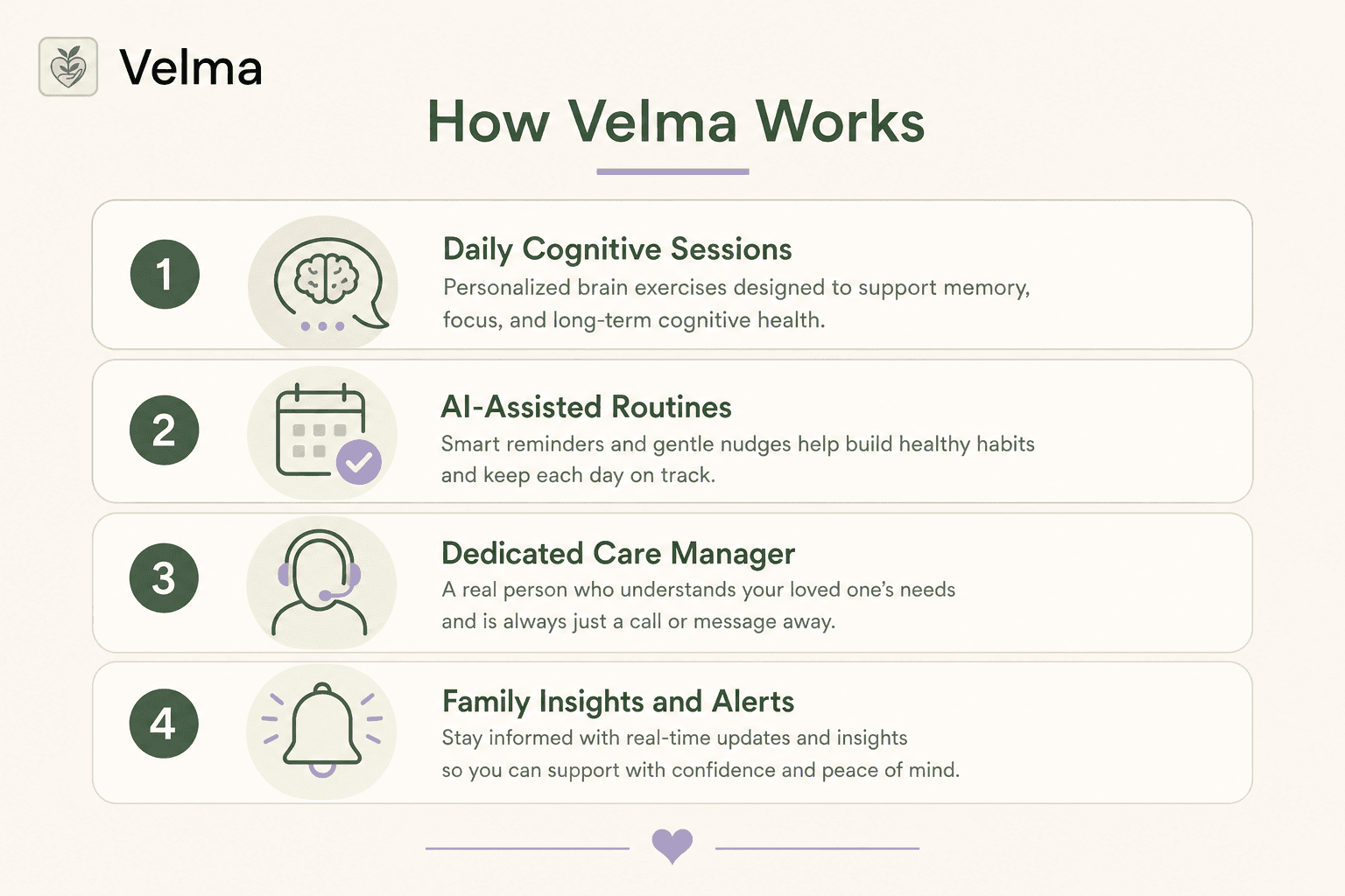 This image outlines the four key components of Velma, a service designed to support cognitive health and caregiving. It highlights: 1) Daily Cognitive Sessions, offering personalized brain exercises to enhance memory, focus, and long-term cognitive well-being; 2) AI-Assisted Routines, which provide smart reminders and nudges to help build and maintain healthy daily habits; 3) A Dedicated Care Manager, a real person available for personalized support and understanding of a loved one's needs; and 4) Family Insights and Alerts, delivering real-time updates and insights to keep family members informed, enabling confident and peaceful caregiving. The image uses icons and a clean layout to clearly communicate these features.