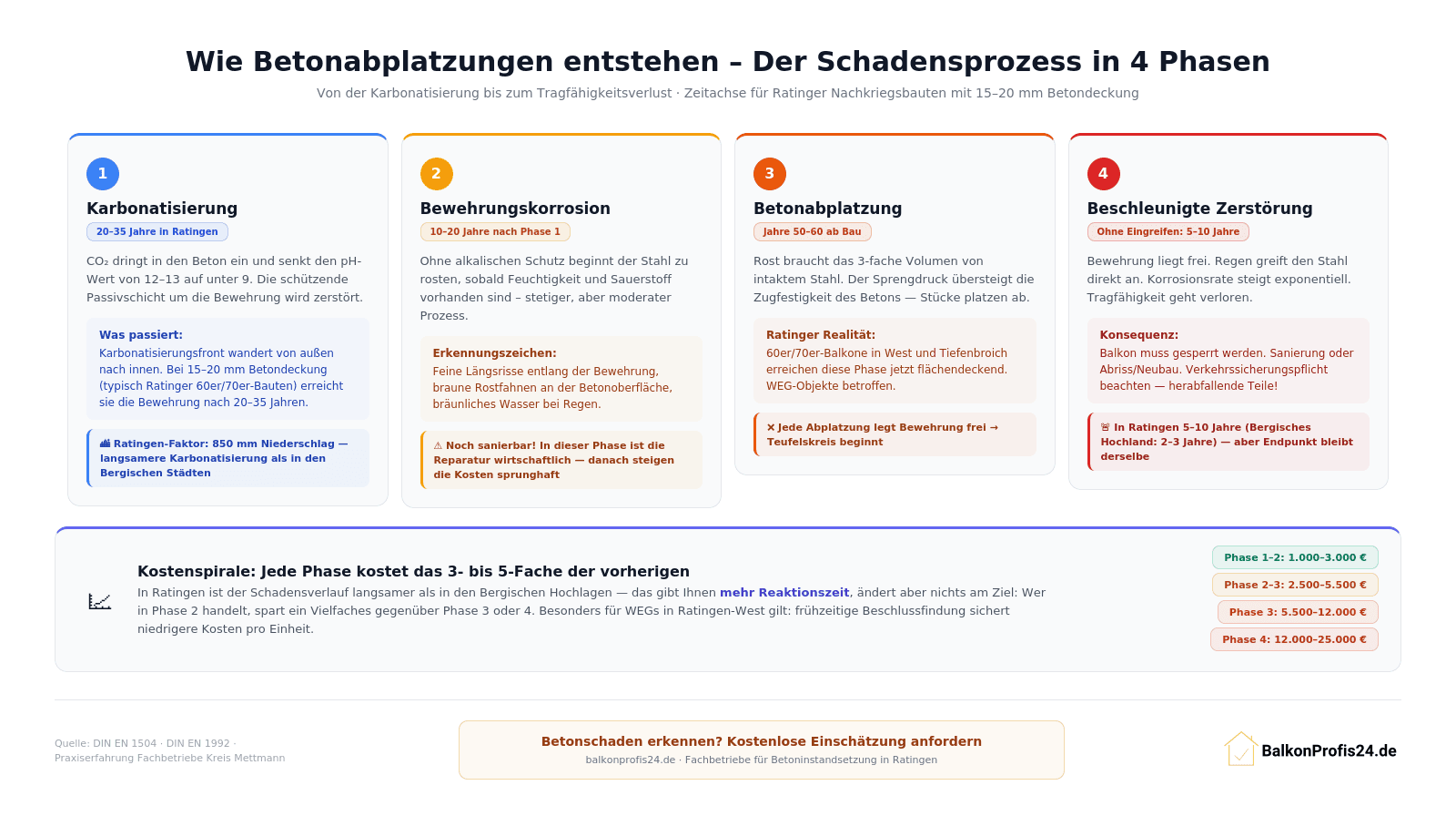 Infografik: Schadensprozess einer Betonabplatzung in 4 Phasen – von Karbonatisierung (20–35 Jahre) bis beschleunigter Zerstörung – mit Kostenspirale für Ratinger Balkone