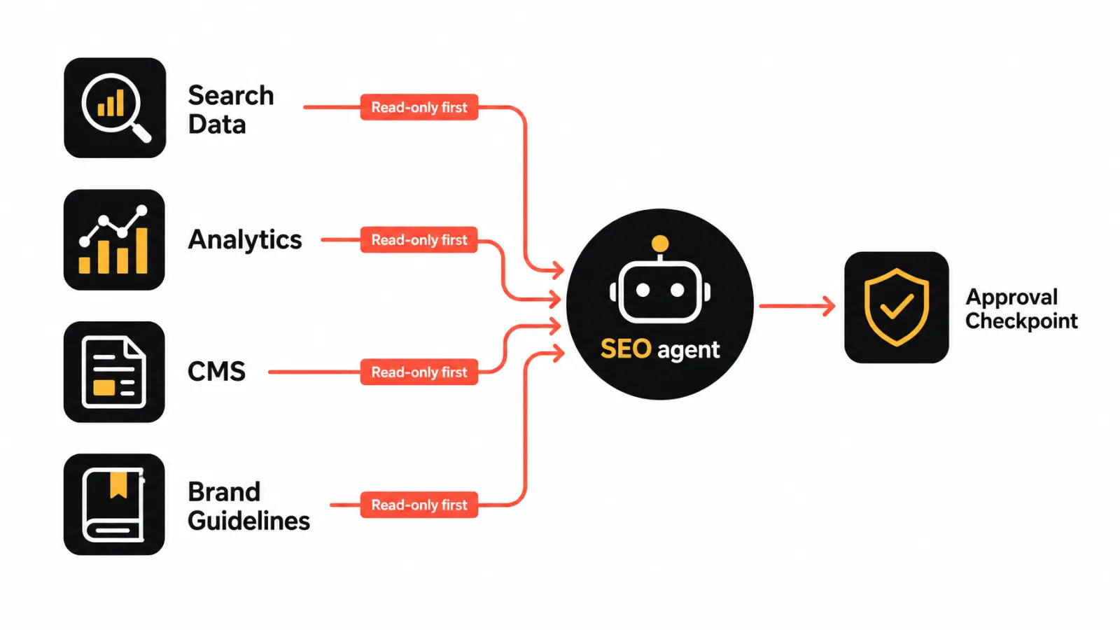 Data sources feeding an AI SEO agent