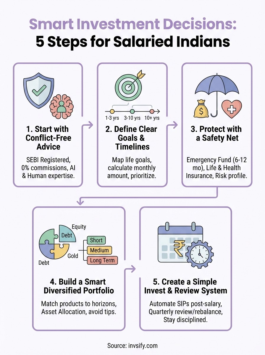 smart investment decisions infographic