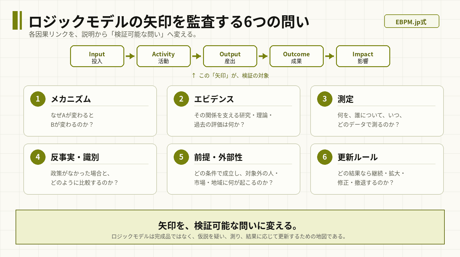 EBPM.jp式のロジックモデル監査として、メカニズム、エビデンス、測定、反事実・識別、前提・外部性、更新ルールの6つの問いを示す図。