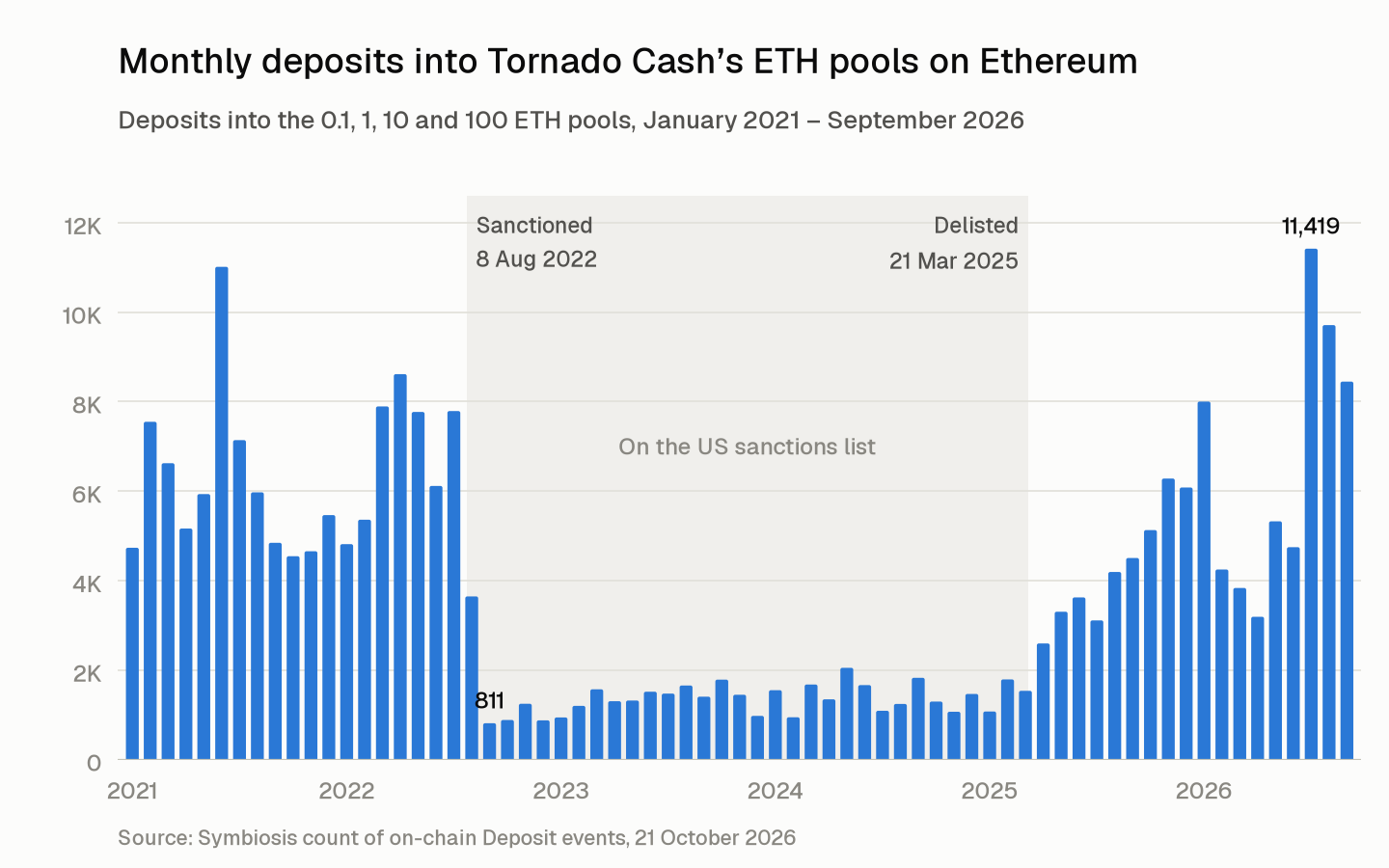Monthly deposits into the Tornado Cash ETH pools on Ethereum, January 2021 to September 2026: about 6,000 a month before the August 2022 sanctions, about 1,350 a month while sanctioned, and a rise after the March 2025 delisting to 11,419 in July 2026
