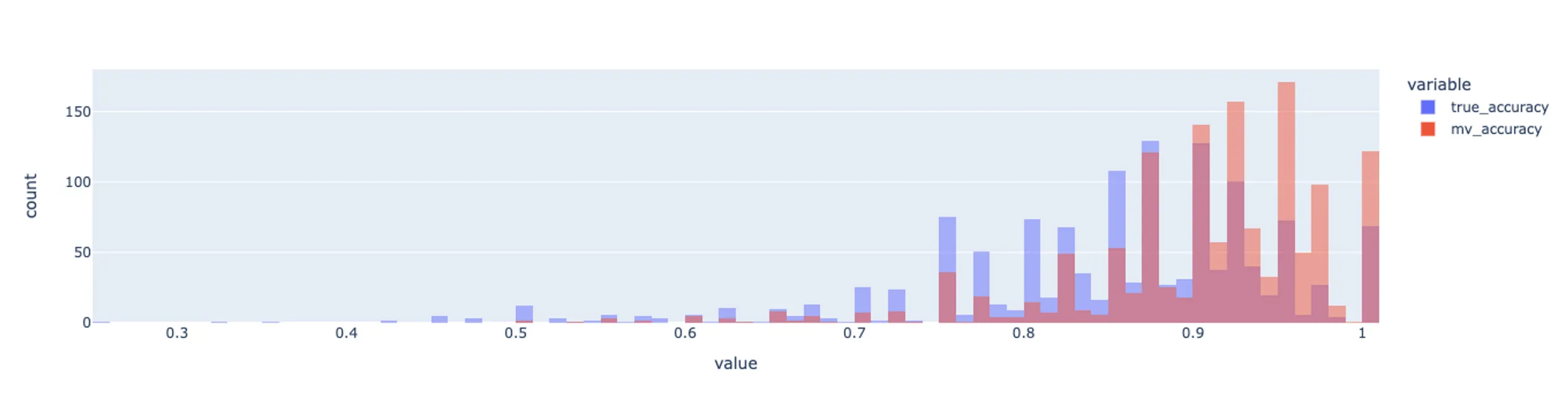 Unfortunately it's vulnerable to class imbalance and provides broken distributions, which you can see from the breakdown of skills by MV in the IMDB dataset