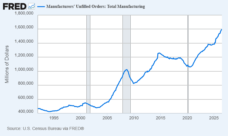 Line chart showing U.S. Manufacturers' Unfilled Orders for Total Manufacturing from 1992 to 2026