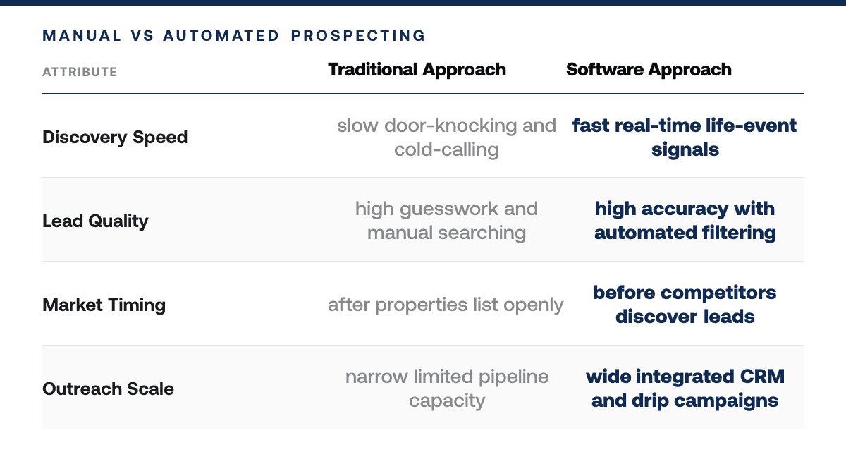 Best Probate Lead Software for Wholesalers 2026 — comparison-grid