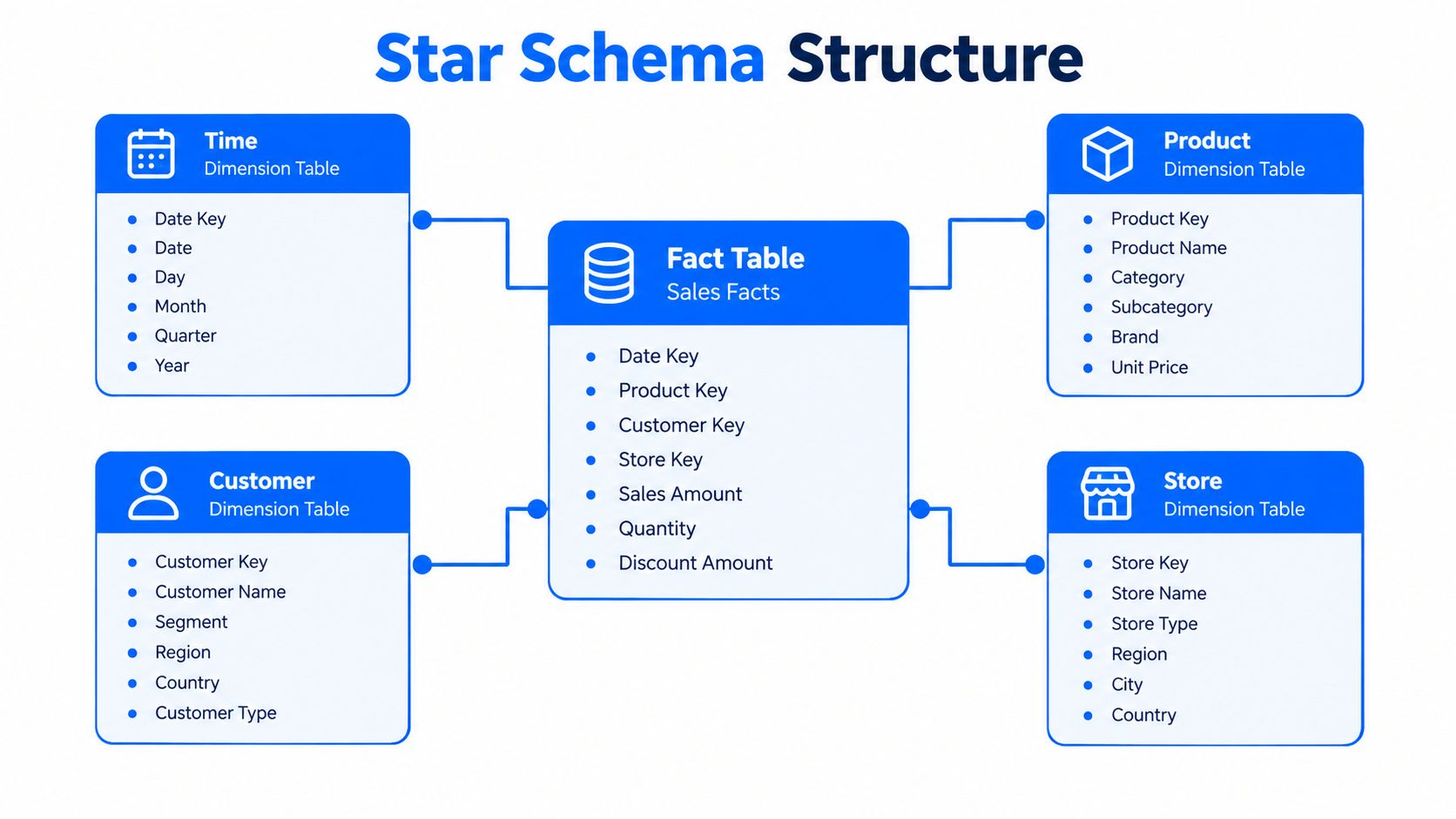 A diagram illustrating a star schema structure with a central sales fact table connected to four dimensions.