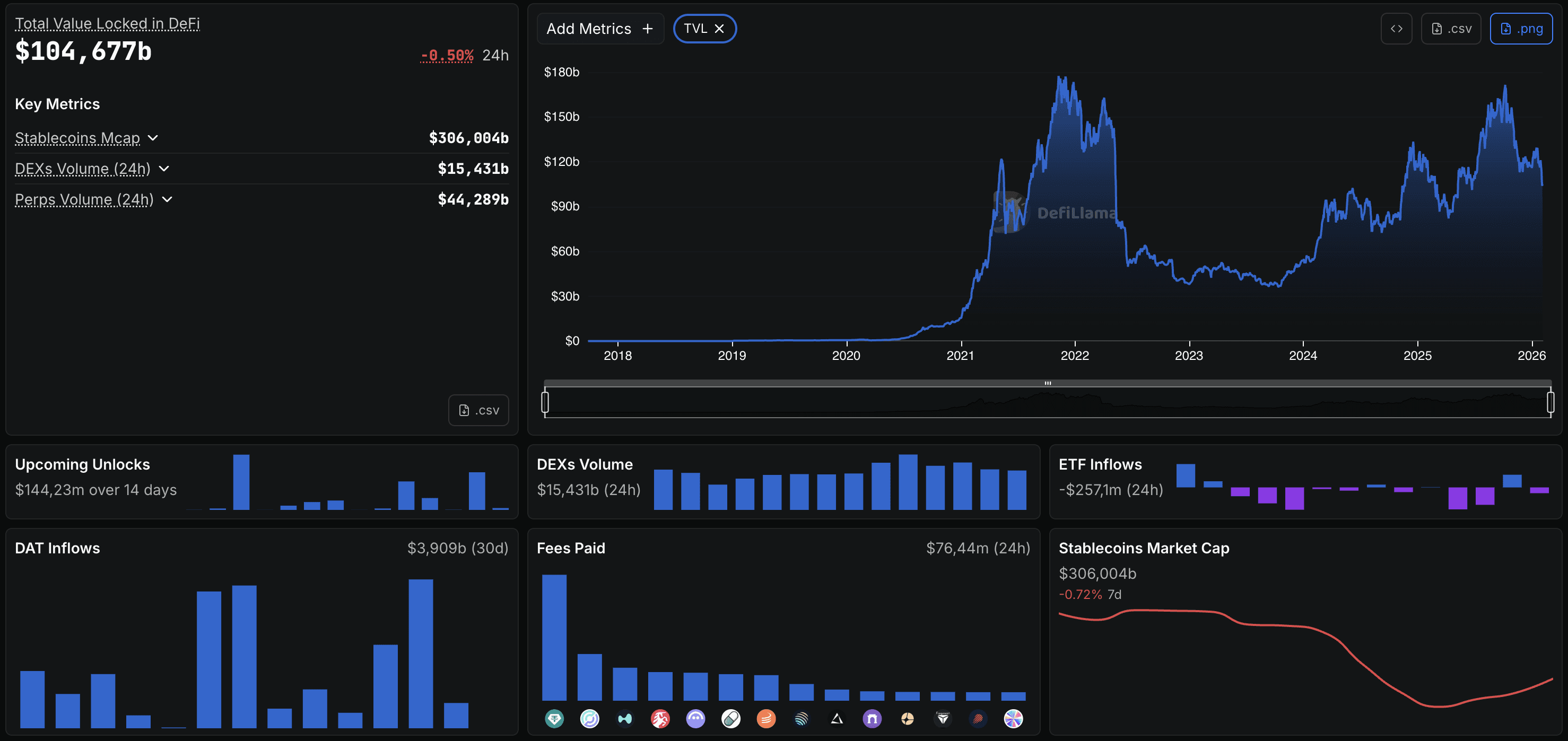 DeFiLlama dashboard screenshot – DeFi TVL chart (2018–2026) with key metrics: stablecoins market cap, DEX volume, perp volume, upcoming unlocks, ETF inflows, and stablecoins market cap trend.
