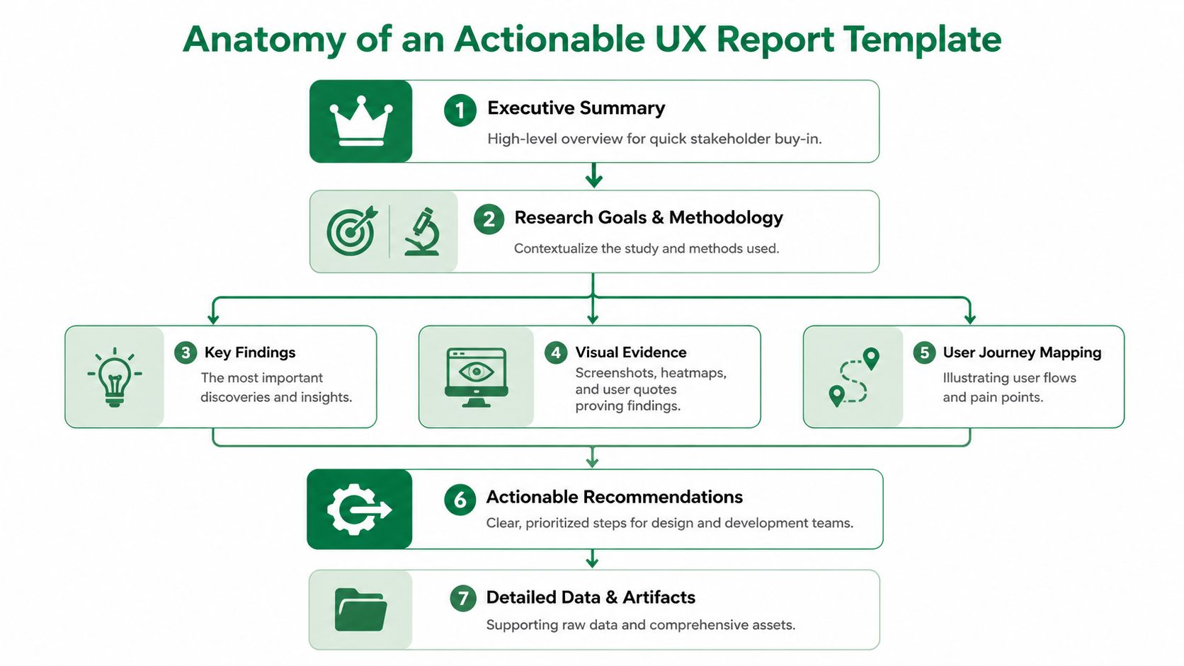 A flowchart infographic titled Anatomy of an Actionable UX Report Template outlining seven essential research reporting components.