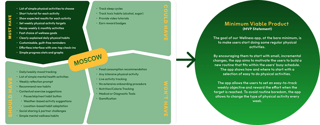 MoSCoW matrix visualizing MVP, should-have, could-have, and won't-have features for a wellness/habit app, alongside a statement defining the minimum viable product’s aims for routine building and habit formation.