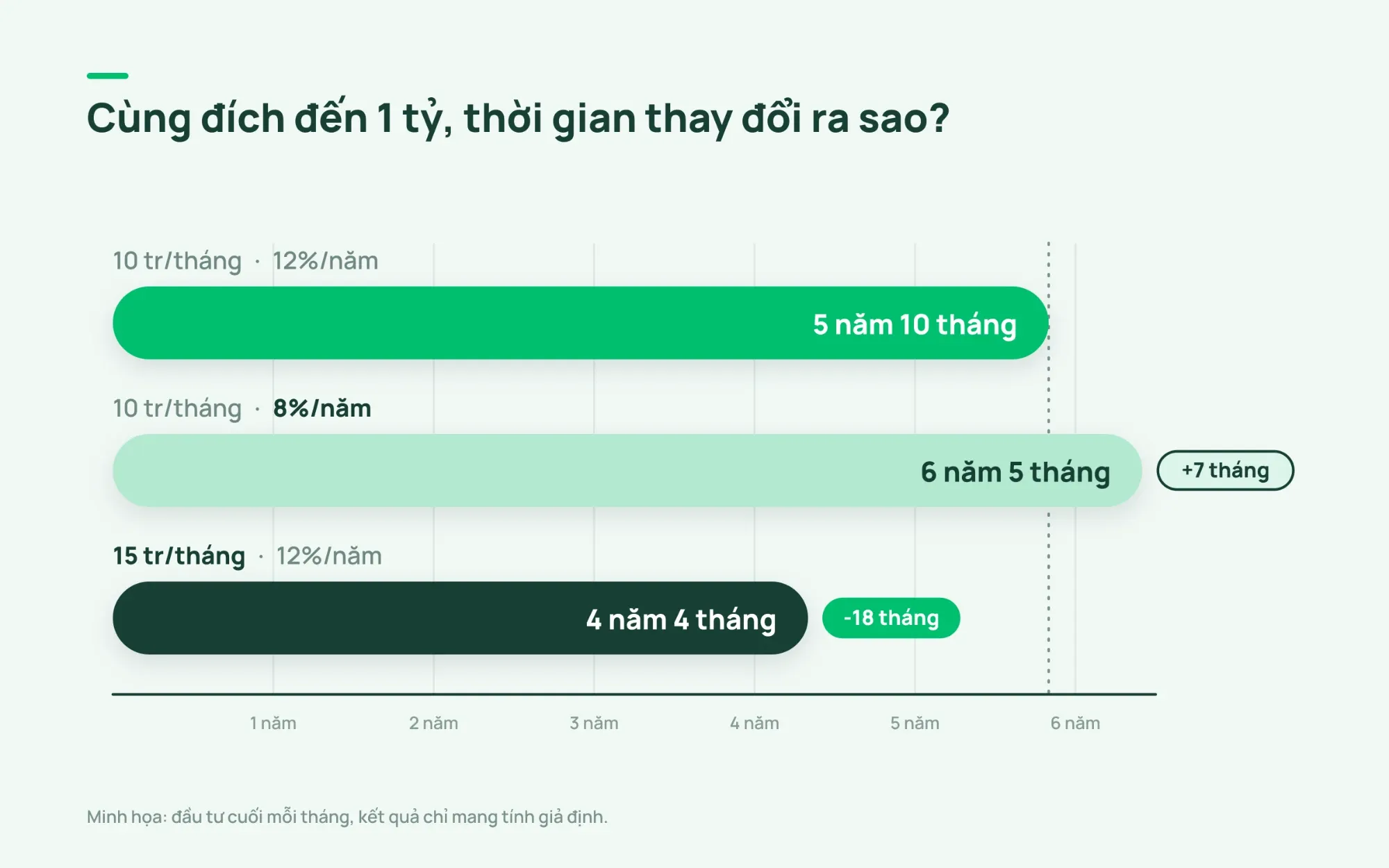 Cùng đích đến 1 tỷ, thời gian thay đổi ra sao khi đổi mức sinh lời hoặc mức góp