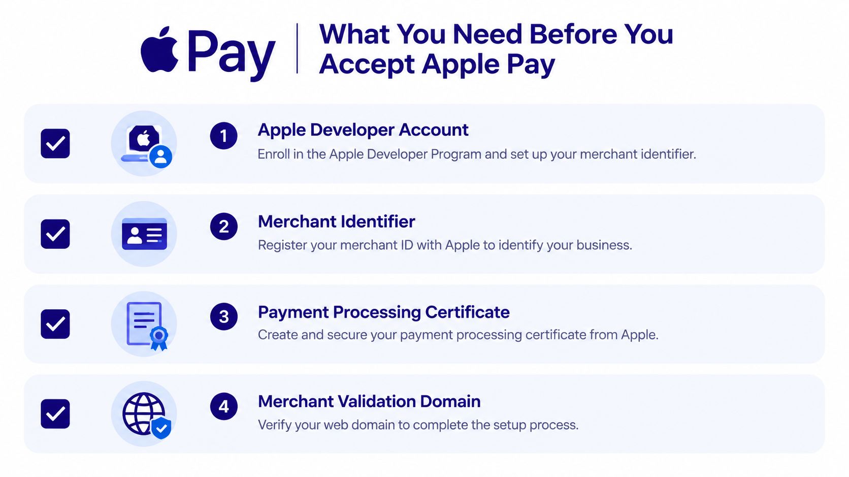 A checklist infographic outlining the four essential steps required to begin accepting Apple Pay payments.