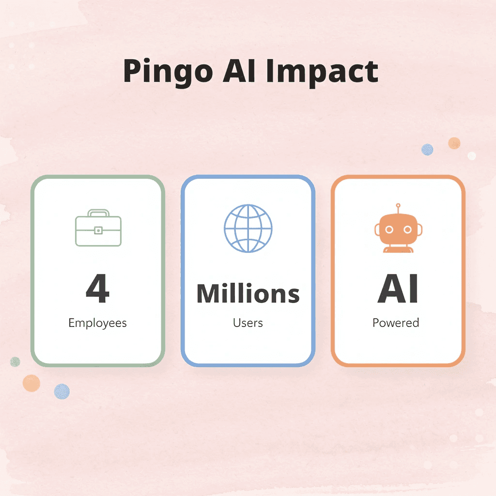 Statistics showing Pingo AI's impact with employee count and user reach