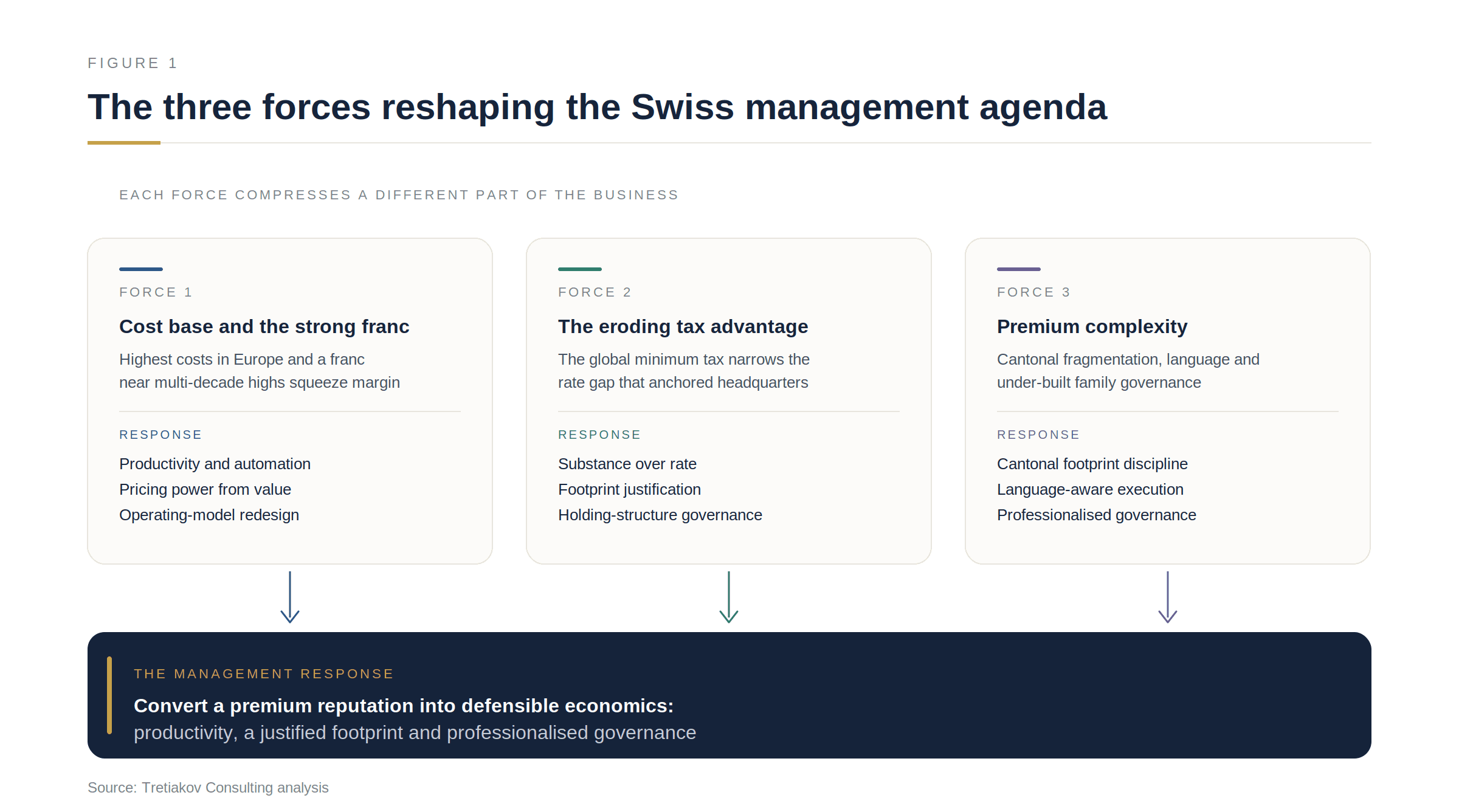 Business management and strategy consulting in Switzerland: advising a Swiss board on operating model and footprint