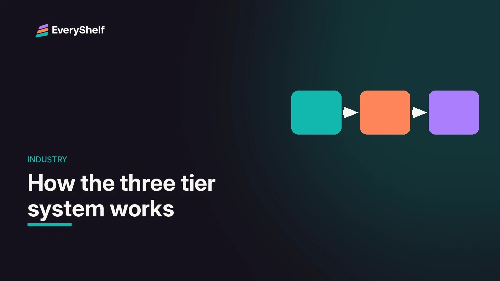 Illustrated three connected blocks in EveryShelf teal, orange and purple on a dark background, with the title How the Three Tier System Works