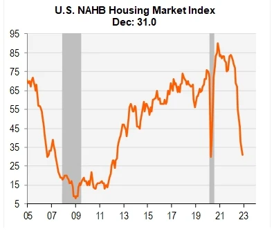 U.S. NAHB Housing Market Index graph