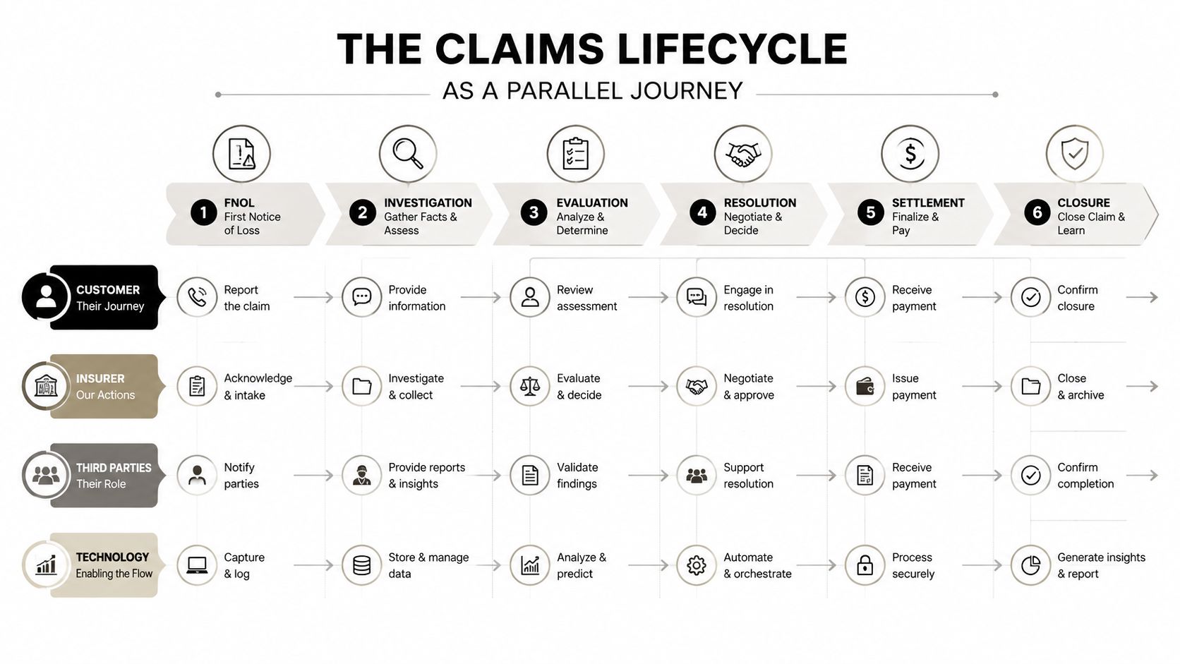 A diagram illustrating the insurance claims lifecycle across six stages, involving customers, insurers, third parties, and technology.