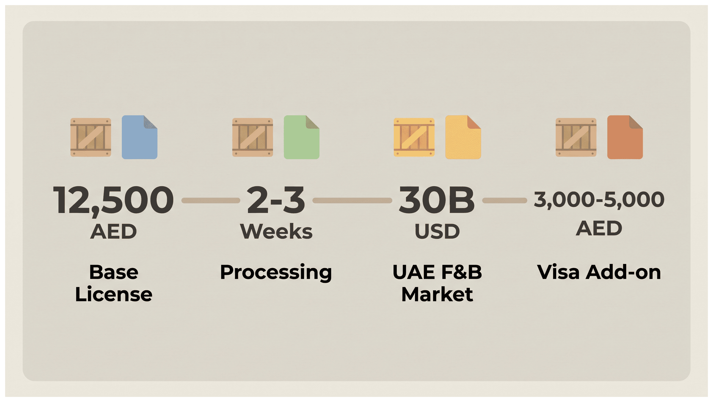 Infographic: Foodstuff Trading License in Dubai: Approvals, Cost and Setup