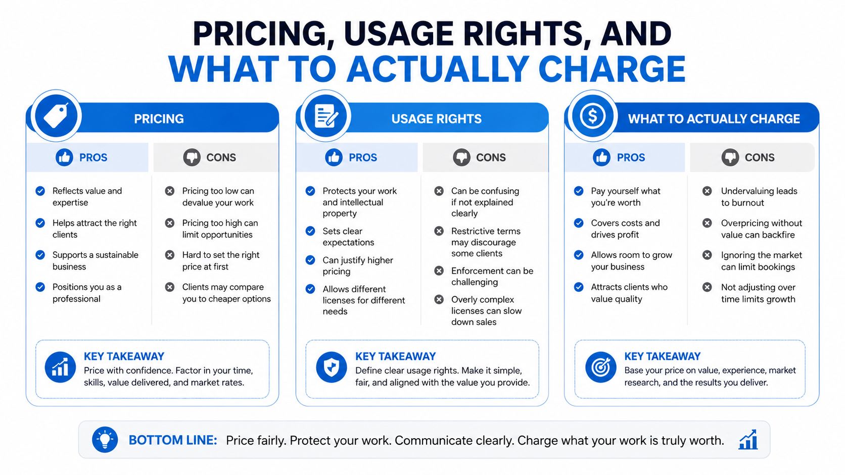 A professional infographic comparing pros and cons of pricing, usage rights, and what to actually charge clients.