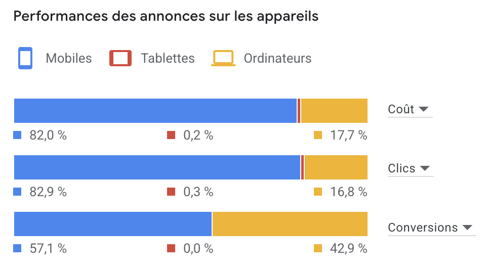 performance des annonces sur les appareils campagne google ads