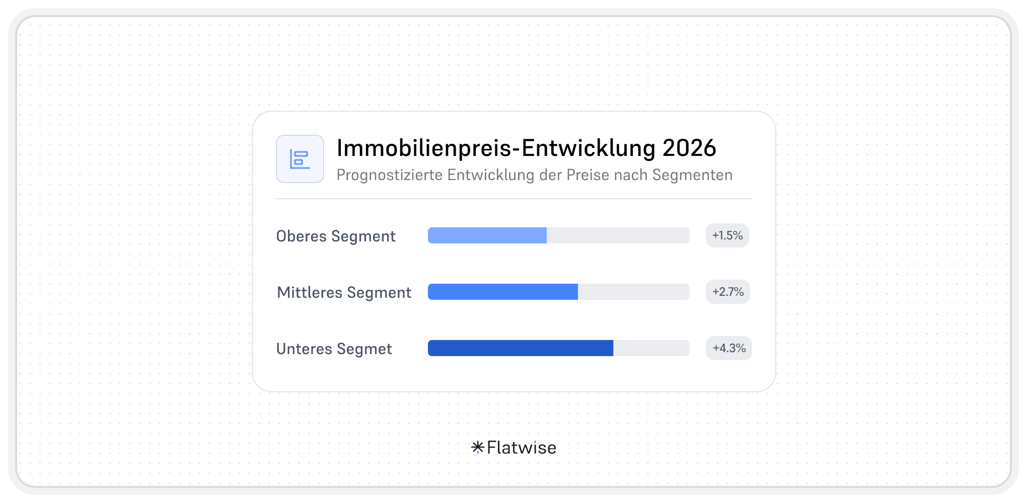 Ein horizontales Balkendiagramm und 3 Balken mit der Immobilienpreis-Entwicklung von 2026 in Segmenten.
