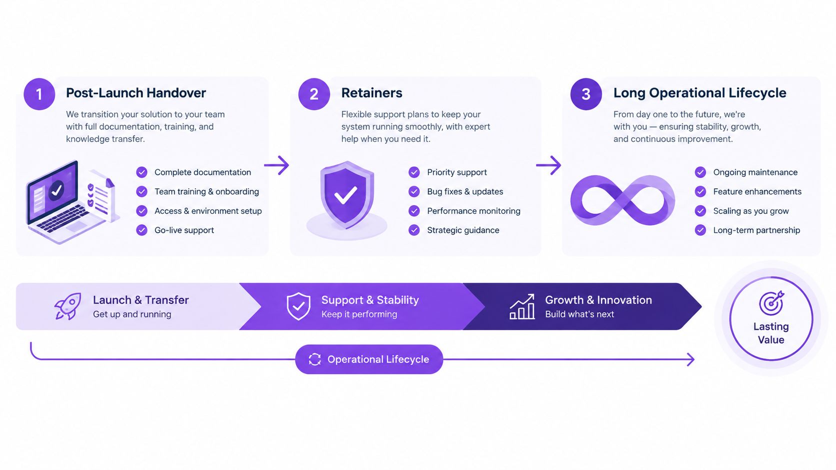 A diagram illustrating a three-stage business process flow covering post-launch handover, ongoing retainers, and long-term operational lifecycle.