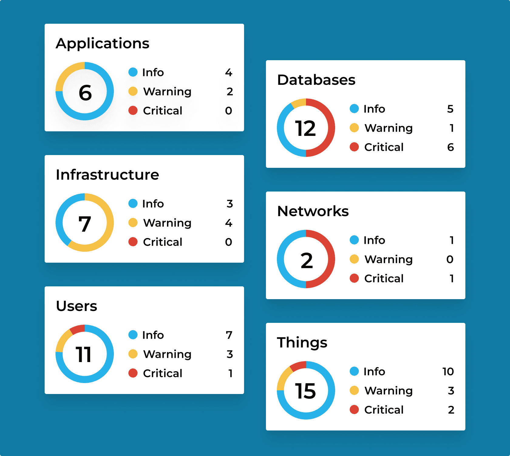 An example of what a SolarWinds review will find regarding applications, databases, infrastructure, networds, users, and other things.