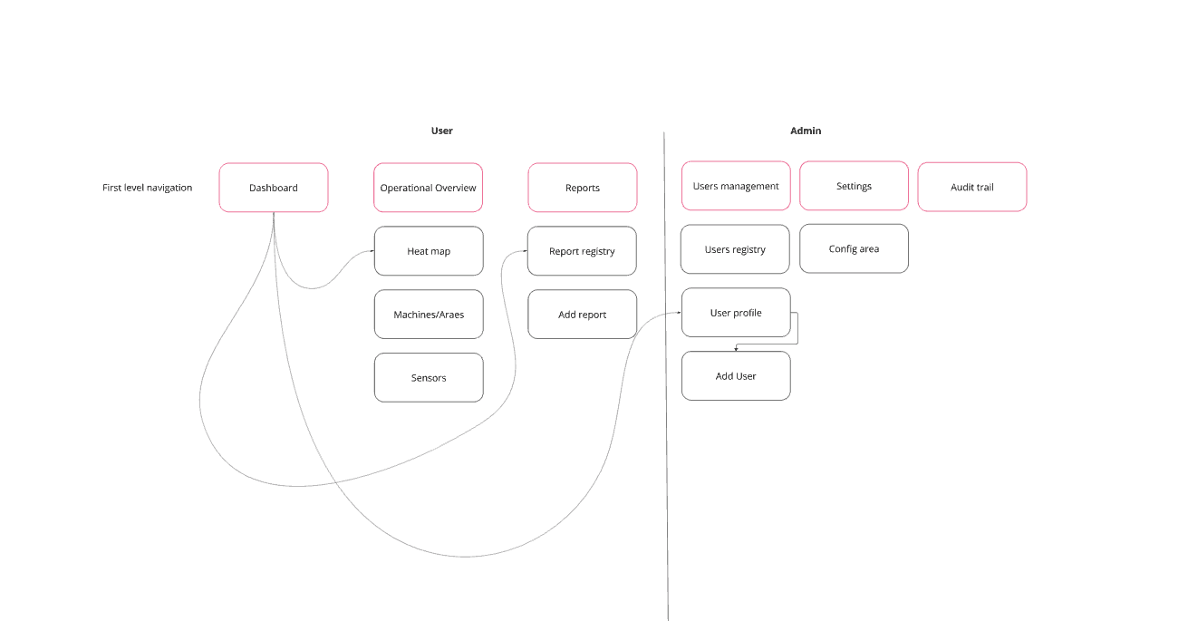 Information architecture diagram showing the navigation structure of the kitchen management tool.