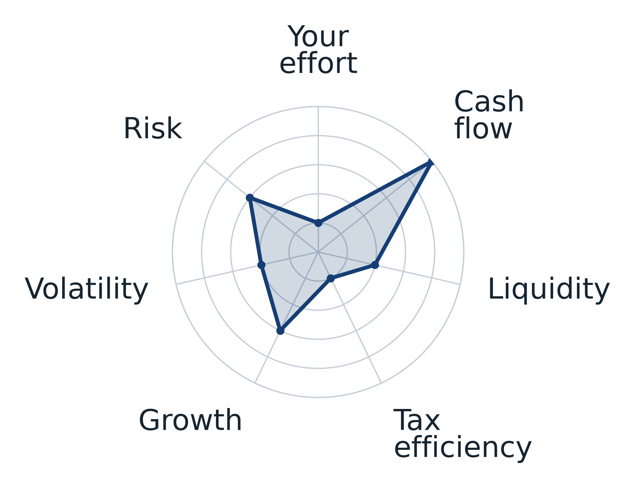 Seven-sided score chart for a real estate debt fund