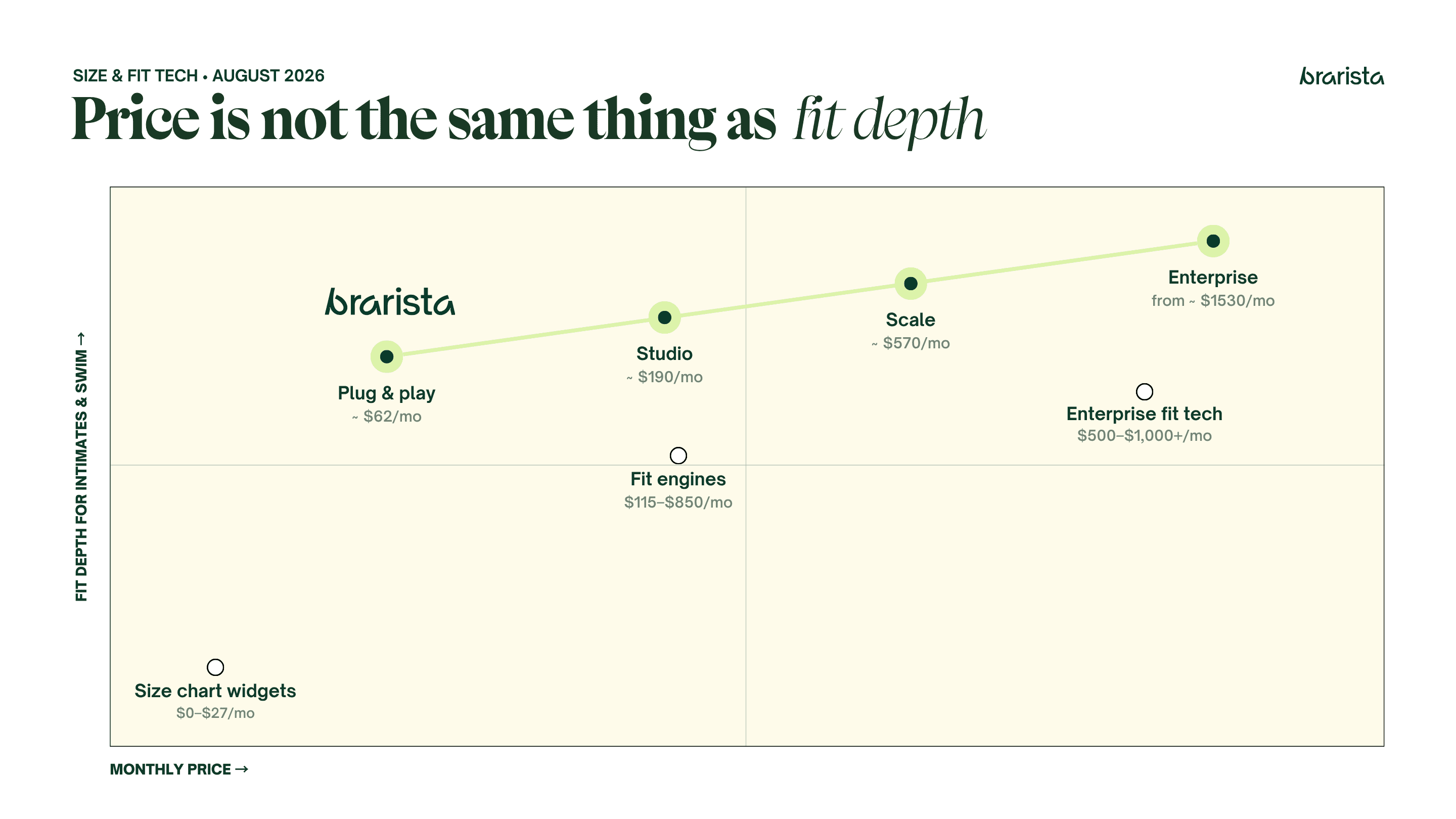 Positioning map plotting monthly price against fit depth for intimates and swim, with Brarista's four plans spanning the upper half