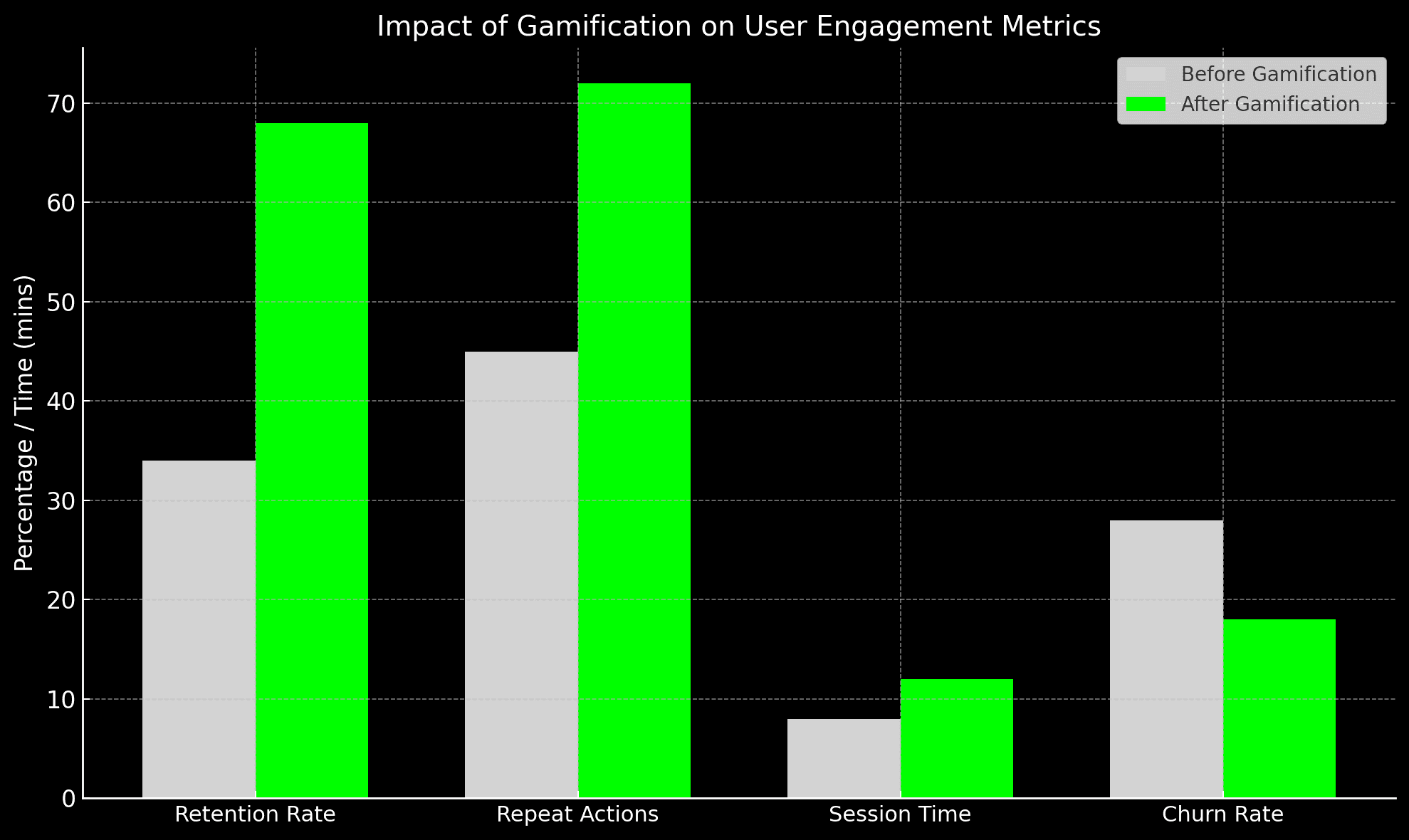 Bar chart showing the impact of gamification on retention rate, repeat actions, session time, and churn rate