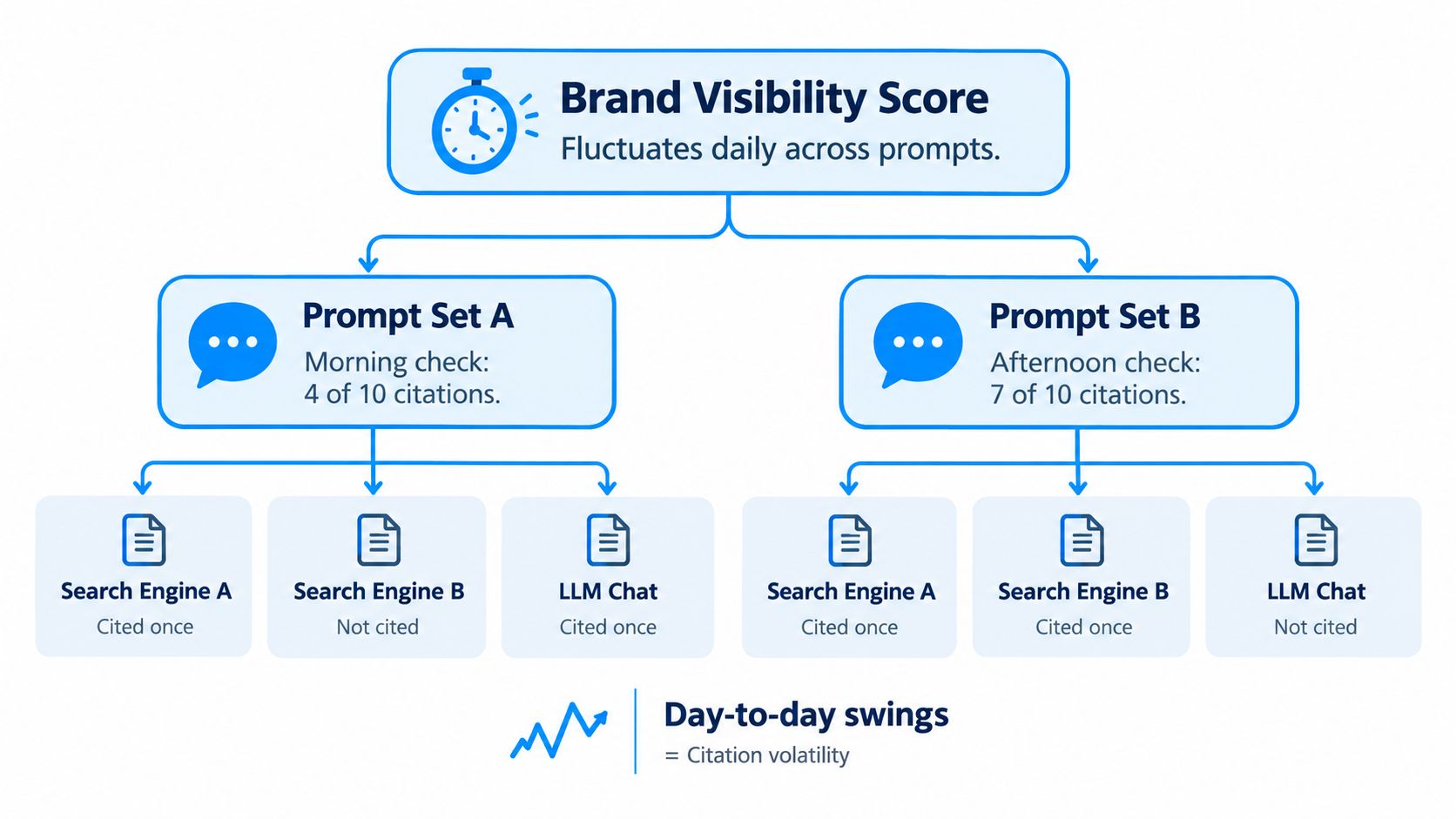 A diagram illustrating how brand visibility scores fluctuate daily across search engines and LLM chat prompts.