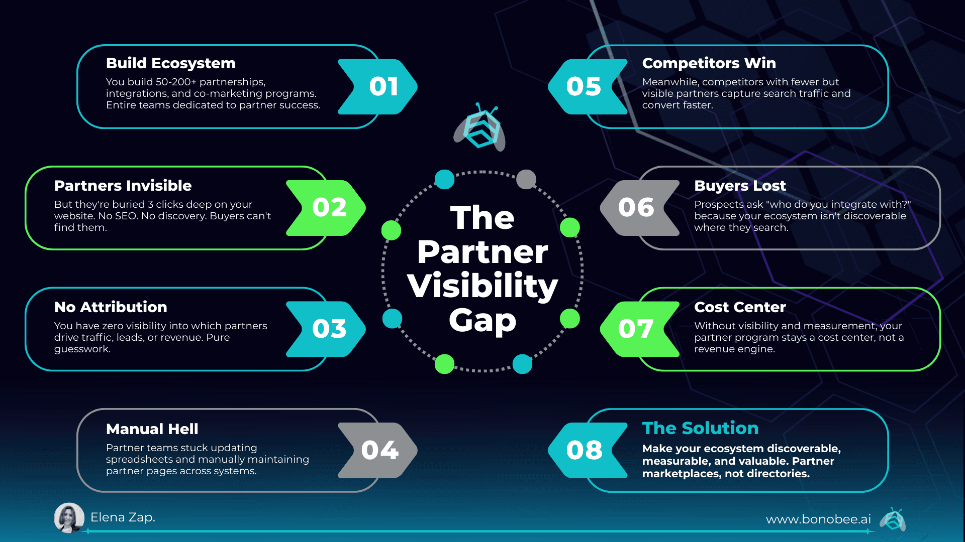 AI Partner Discovery