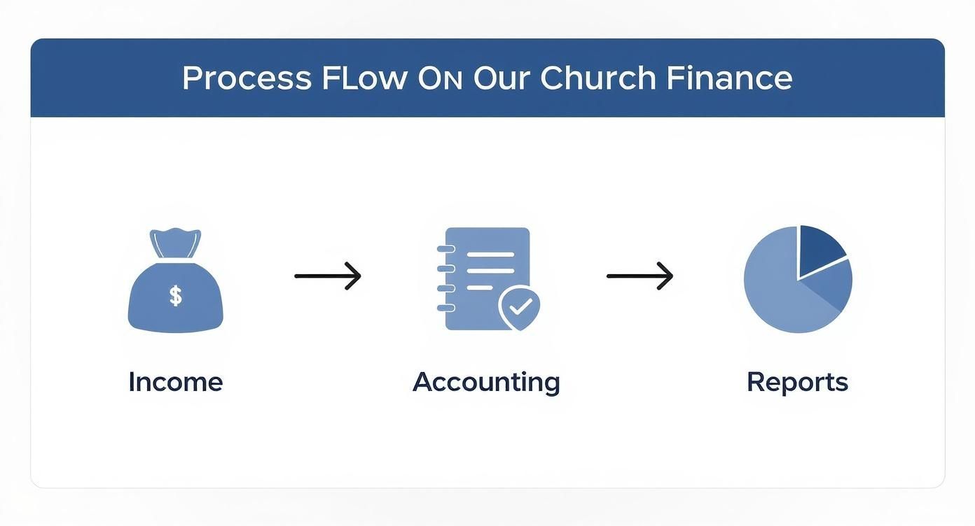 Infographic about church financial statement