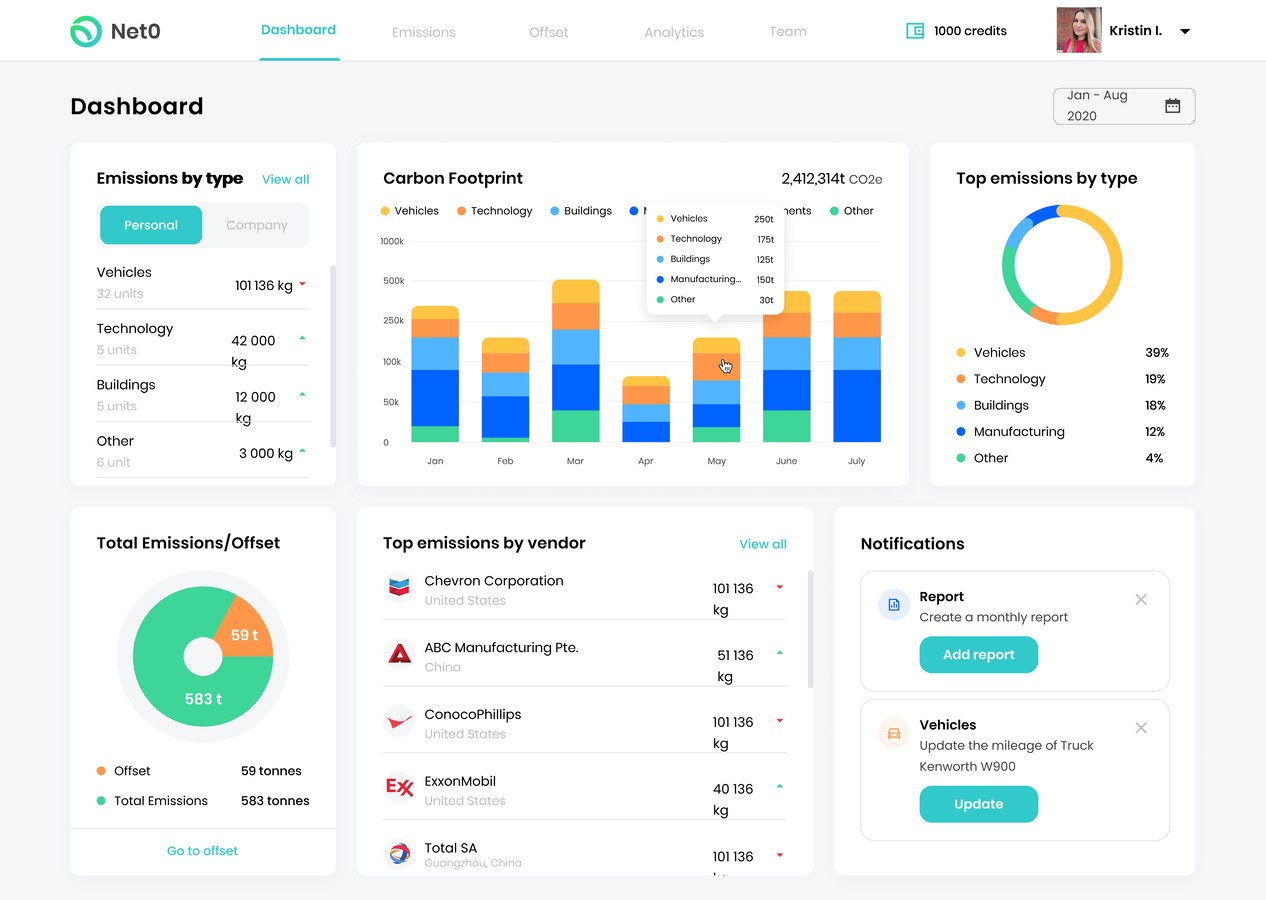 carbon emissions management dashboard with charts and graphs