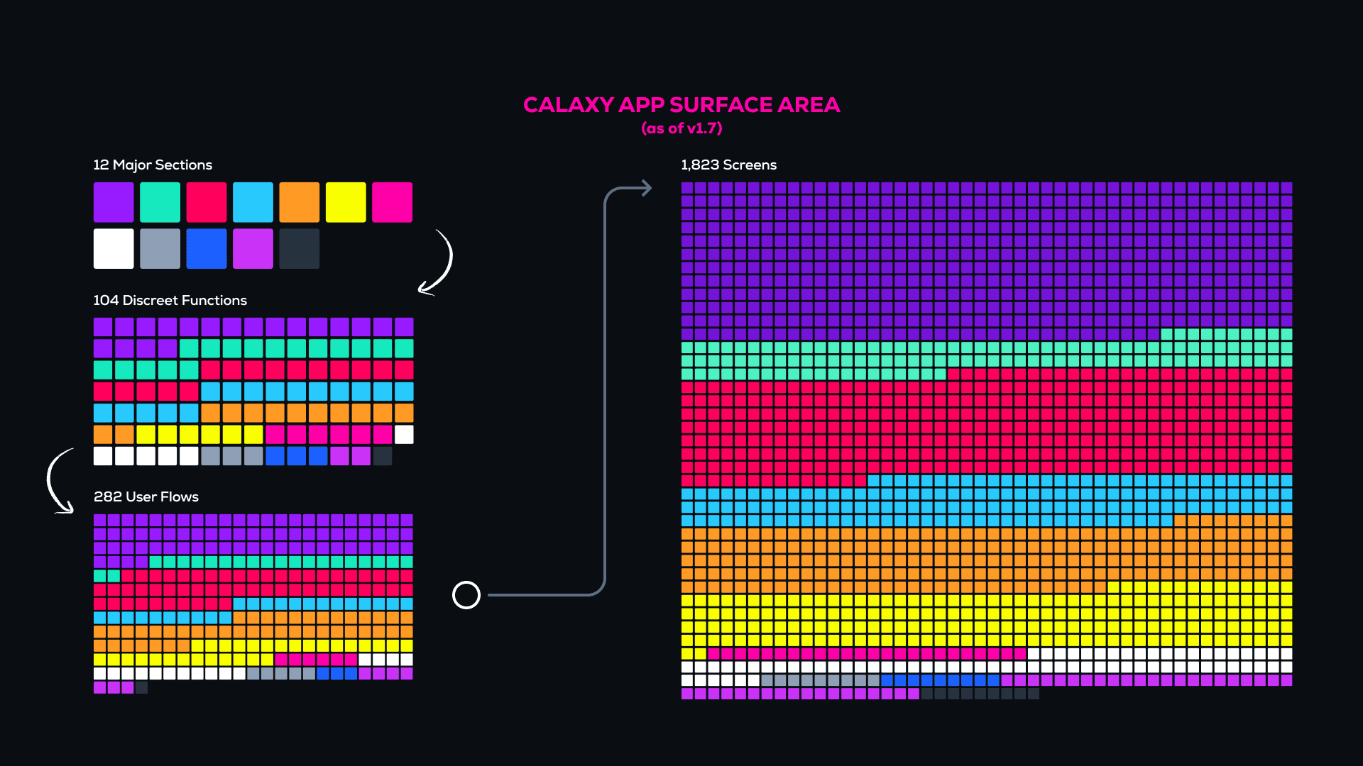 Calaxy app surface area visualization showing design system scope - 12 major sections, 104 discrete functions, 282 user flows, and 1,823 screens represented as color-coded blocks